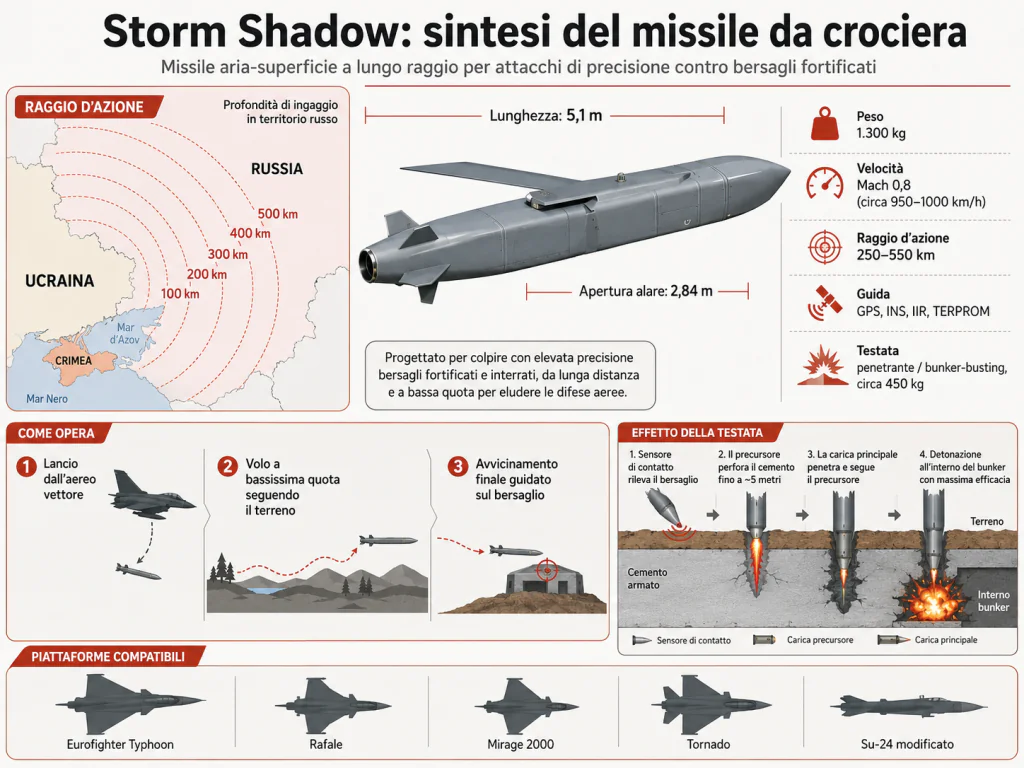 Asse Londra-Parigi contro Mosca: via libera alla produzione locale degli Storm Shadow in Ucraina